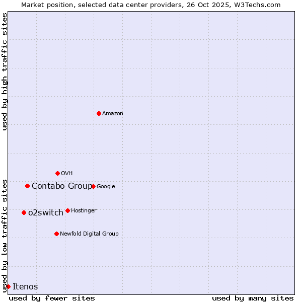 Market position of Contabo Group vs. o2switch vs. Itenos