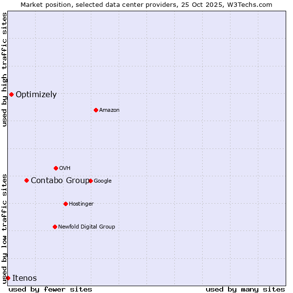 Market position of Contabo Group vs. Optimizely vs. Itenos