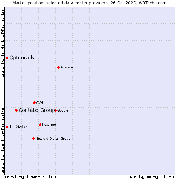 Market position of Contabo Group vs. IT.Gate vs. Optimizely