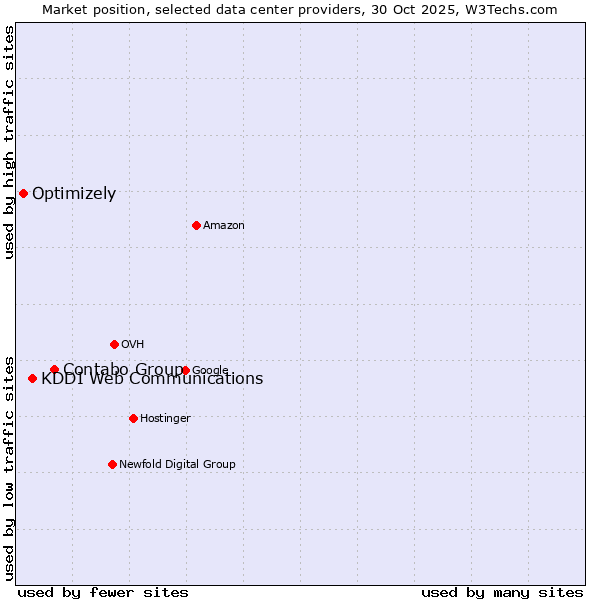 Market position of Contabo Group vs. KDDI Web Communications vs. Optimizely