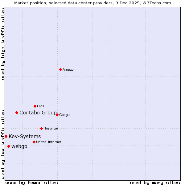 Market position of Contabo Group vs. webgo vs. Key-Systems
