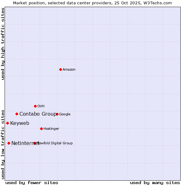 Market position of Contabo Group vs. Netinternet vs. Keyweb