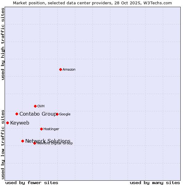 Market position of Network Solutions vs. Contabo Group vs. Keyweb