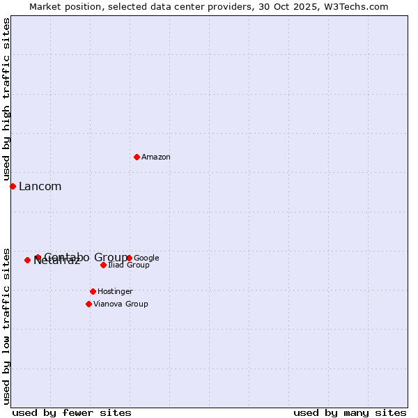 Market position of Contabo Group vs. Netafraz vs. Lancom
