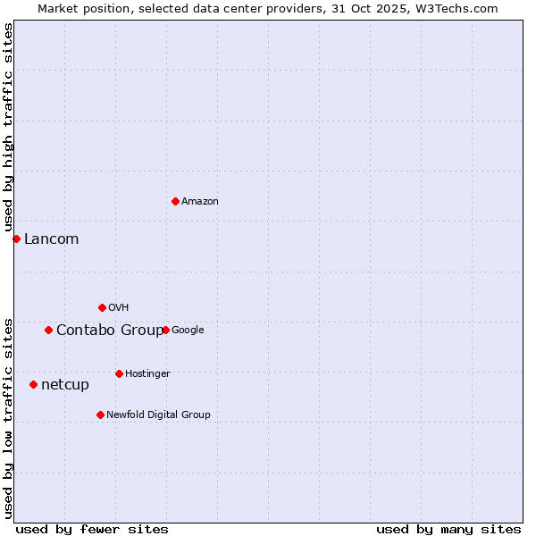 Market position of Contabo Group vs. netcup vs. Lancom