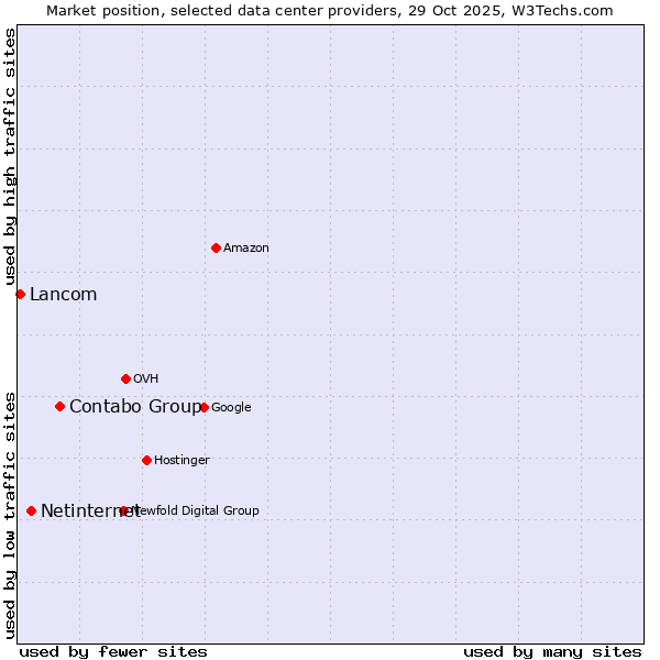 Market position of Contabo Group vs. Netinternet vs. Lancom