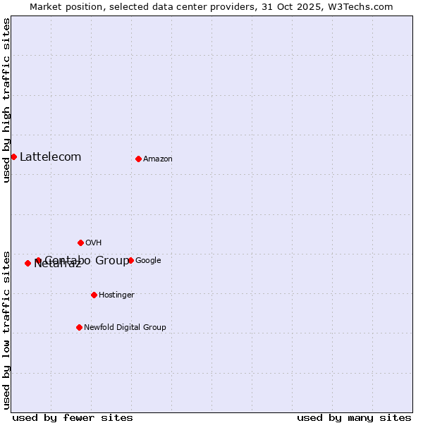 Market position of Contabo Group vs. Netafraz vs. Lattelecom