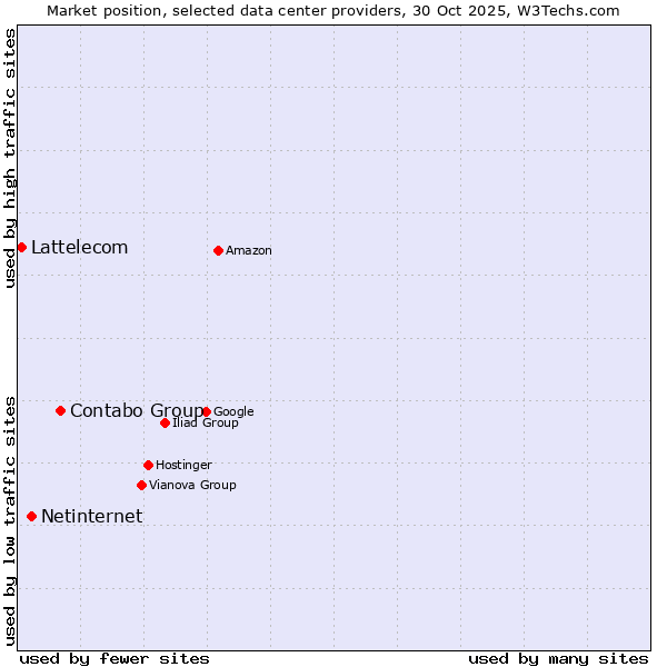 Market position of Contabo Group vs. Netinternet vs. Lattelecom