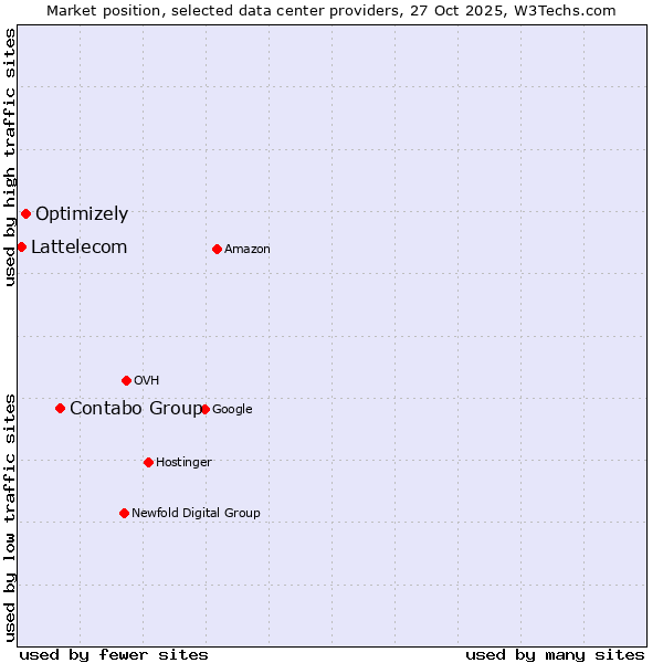 Market position of Contabo Group vs. Optimizely vs. Lattelecom