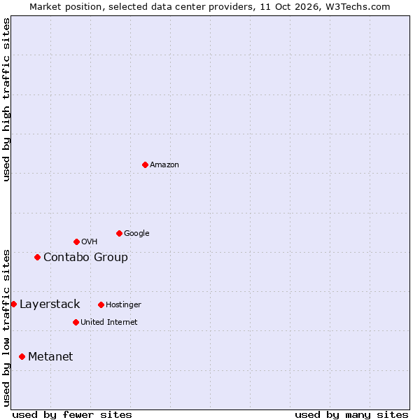 Market position of Contabo Group vs. Metanet vs. Layerstack