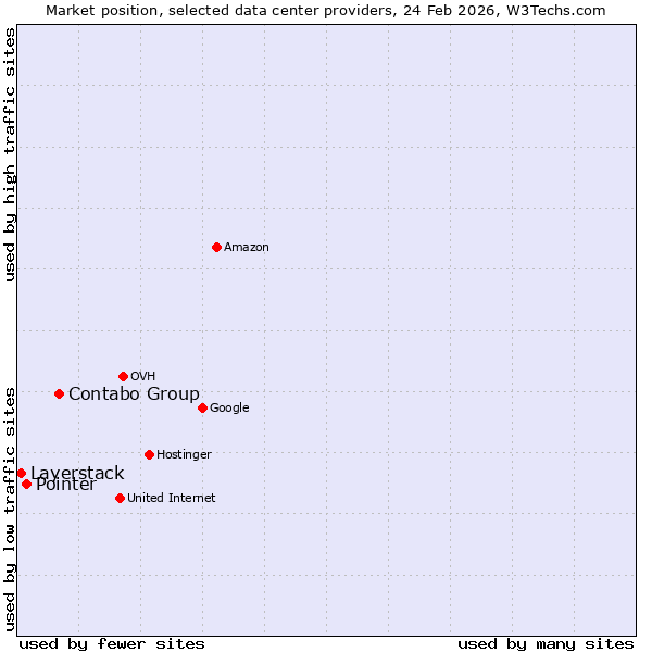 Market position of Contabo Group vs. Pointer vs. Layerstack