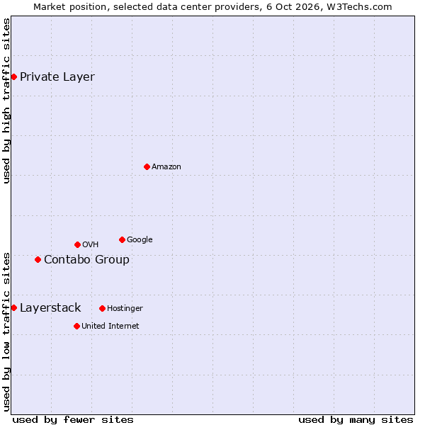 Market position of Contabo Group vs. Private Layer vs. Layerstack