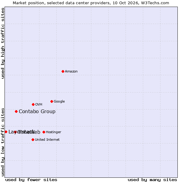 Market position of Contabo Group vs. TimeWeb vs. Layerstack