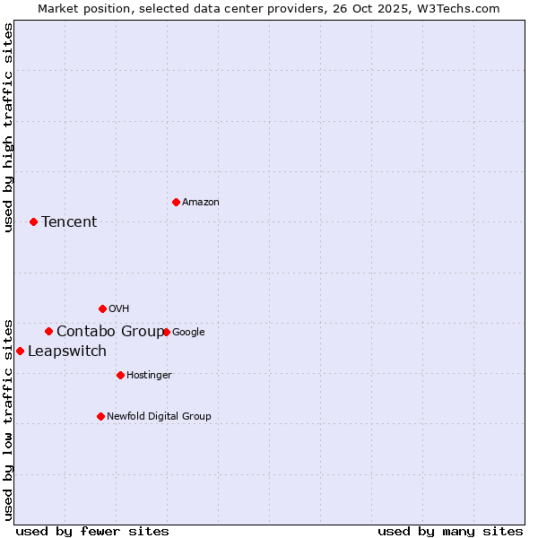 Market position of Contabo Group vs. Tencent vs. Leapswitch