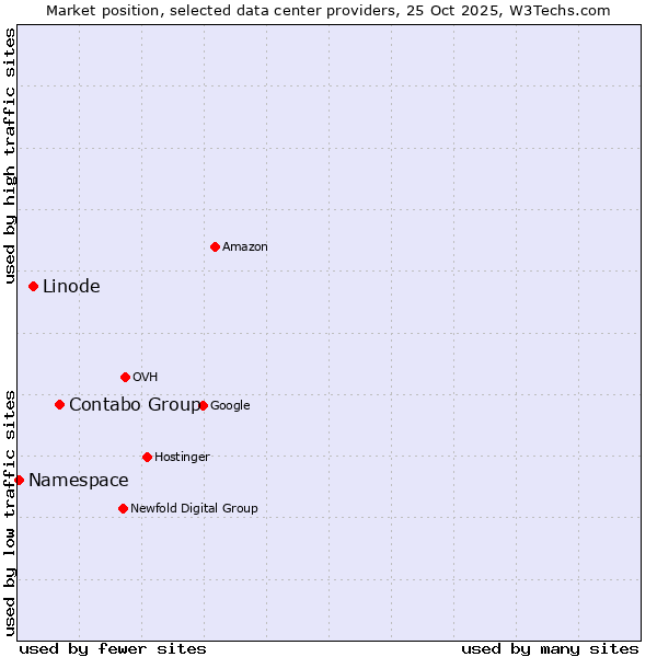 Market position of Contabo Group vs. Linode vs. Namespace