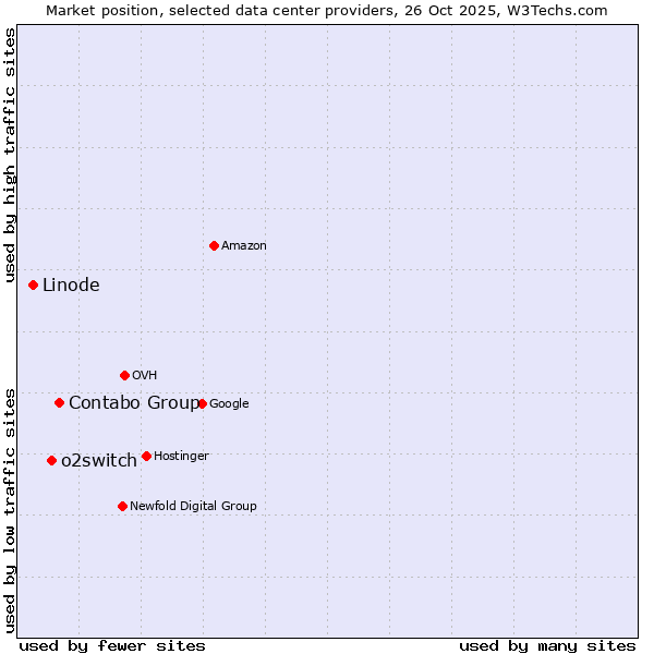 Market position of Contabo Group vs. o2switch vs. Linode