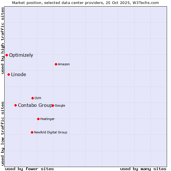 Market position of Contabo Group vs. Linode vs. Optimizely