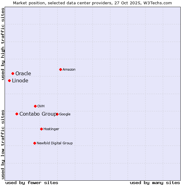 Market position of Contabo Group vs. Oracle vs. Linode