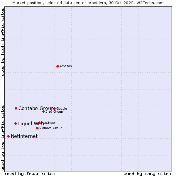 Market position of Contabo Group vs. Liquid Web vs. Netinternet