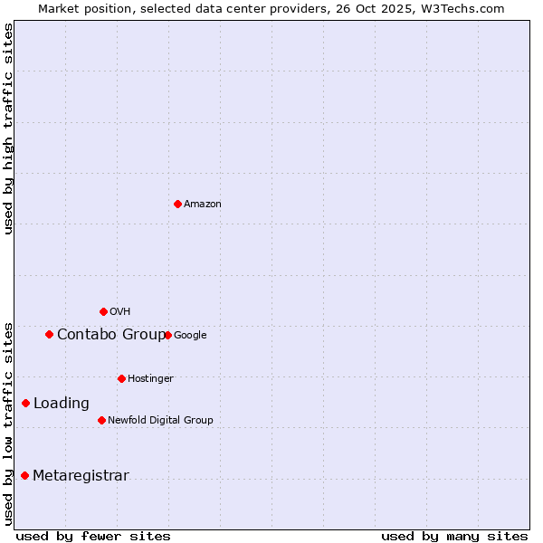 Market position of Contabo Group vs. Loading vs. Metaregistrar