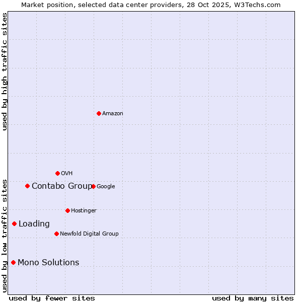 Market position of Contabo Group vs. Loading vs. Mono Solutions