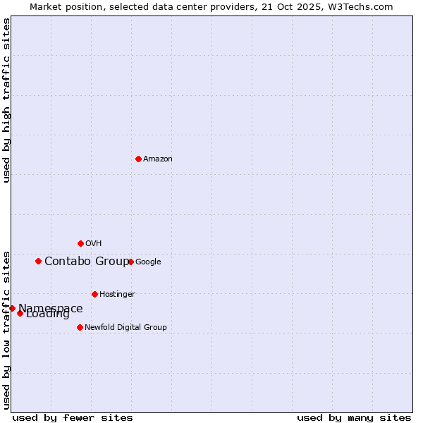 Market position of Contabo Group vs. Loading vs. Namespace