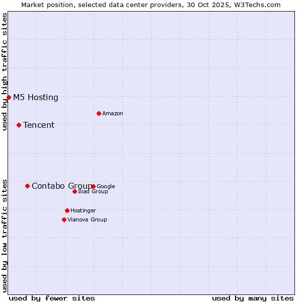 Market position of Contabo Group vs. Tencent vs. M5 Hosting
