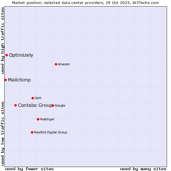 Market position of Contabo Group vs. Optimizely vs. Mailchimp