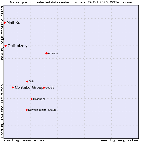 Market position of Contabo Group vs. Optimizely vs. Mail.Ru