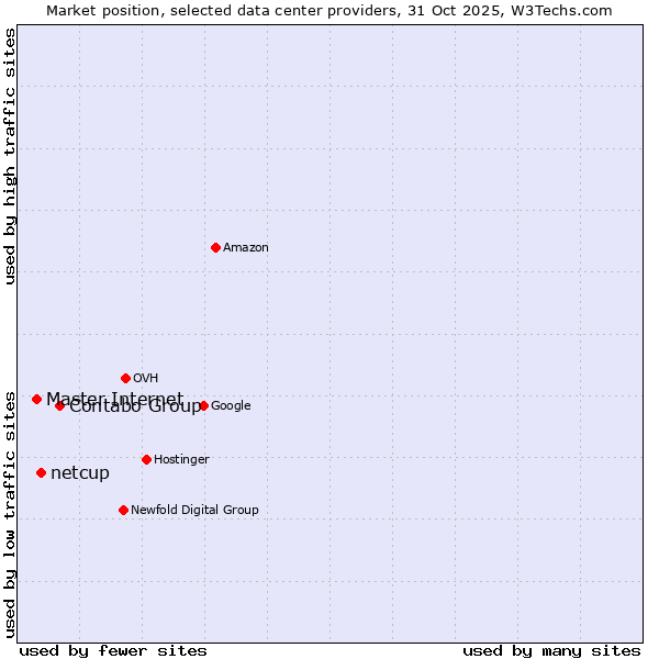 Market position of Contabo Group vs. netcup vs. Master Internet