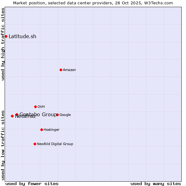 Market position of Contabo Group vs. Netafraz vs. Latitude.sh