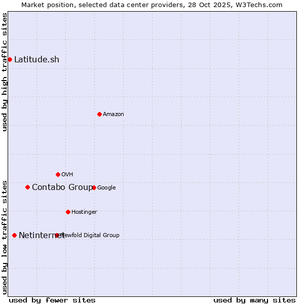 Market position of Contabo Group vs. Netinternet vs. Latitude.sh