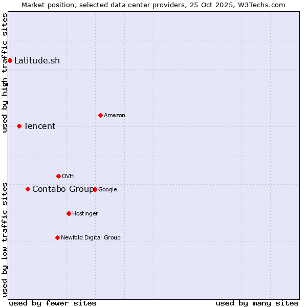Market position of Contabo Group vs. Tencent vs. Latitude.sh