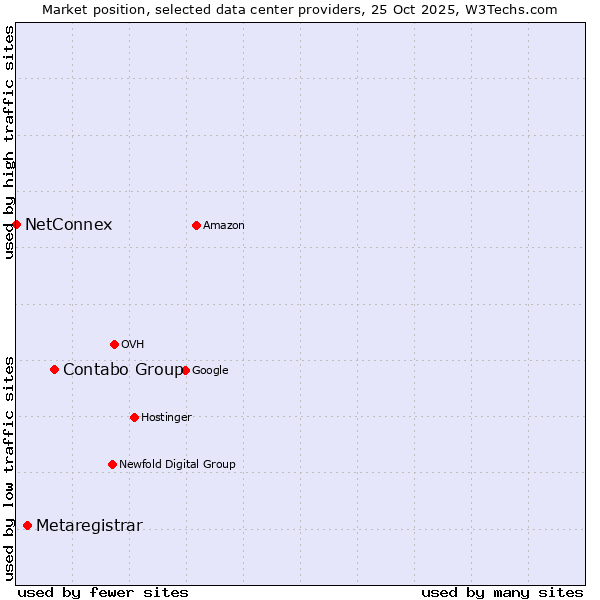 Market position of Contabo Group vs. Metaregistrar vs. NetConnex