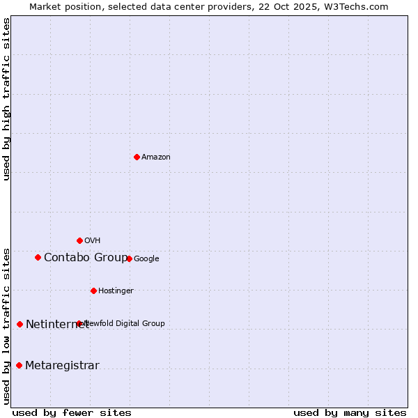 Market position of Contabo Group vs. Netinternet vs. Metaregistrar