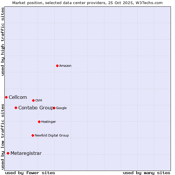 Market position of Contabo Group vs. Metaregistrar vs. Cellcom
