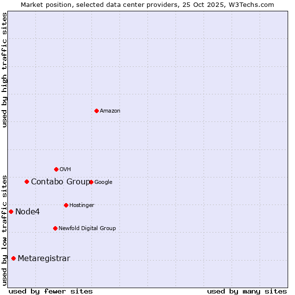 Market position of Contabo Group vs. Metaregistrar vs. Node4