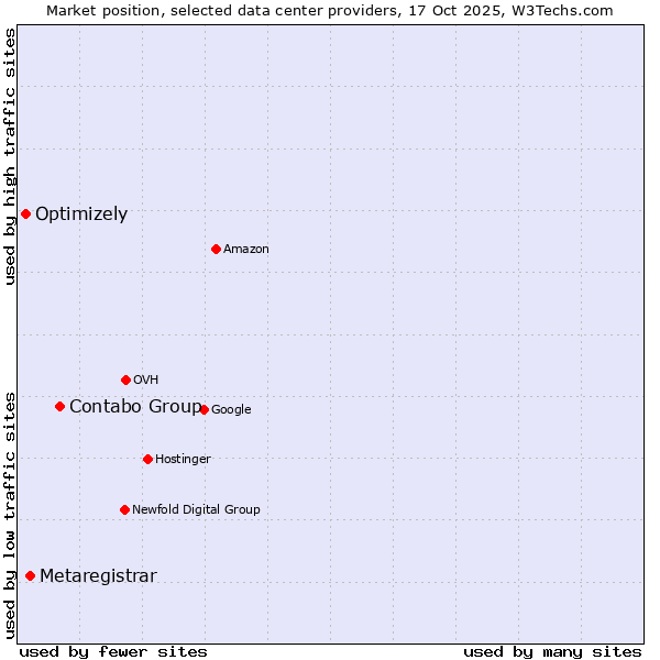 Market position of Contabo Group vs. Metaregistrar vs. Optimizely