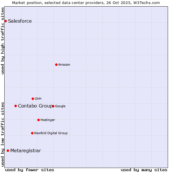Market position of Contabo Group vs. Metaregistrar vs. Salesforce