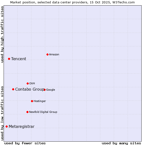 Market position of Contabo Group vs. Tencent vs. Metaregistrar