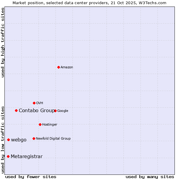 Market position of Contabo Group vs. webgo vs. Metaregistrar
