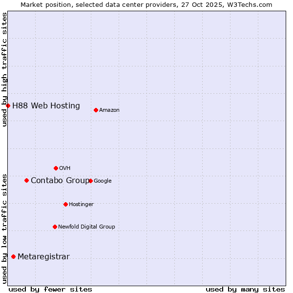 Market position of Contabo Group vs. Metaregistrar vs. H88 Web Hosting