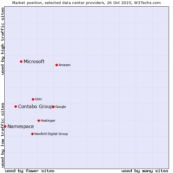 Market position of Microsoft vs. Contabo Group vs. Namespace
