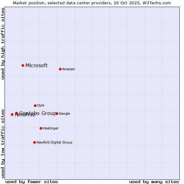 Market position of Microsoft vs. Contabo Group vs. Netafraz