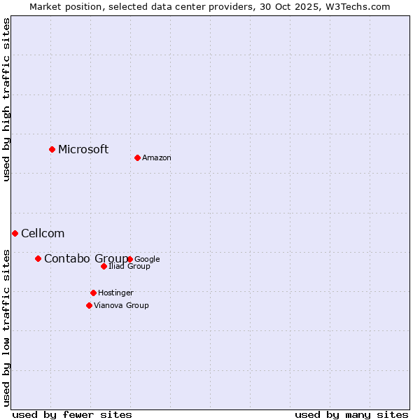 Market position of Microsoft vs. Contabo Group vs. Cellcom