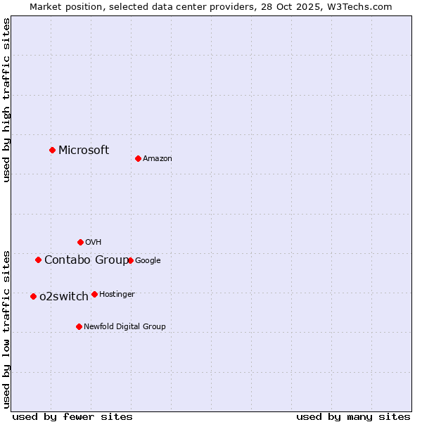 Market position of Microsoft vs. Contabo Group vs. o2switch