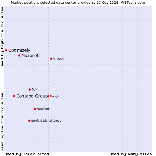 Market position of Microsoft vs. Contabo Group vs. Optimizely