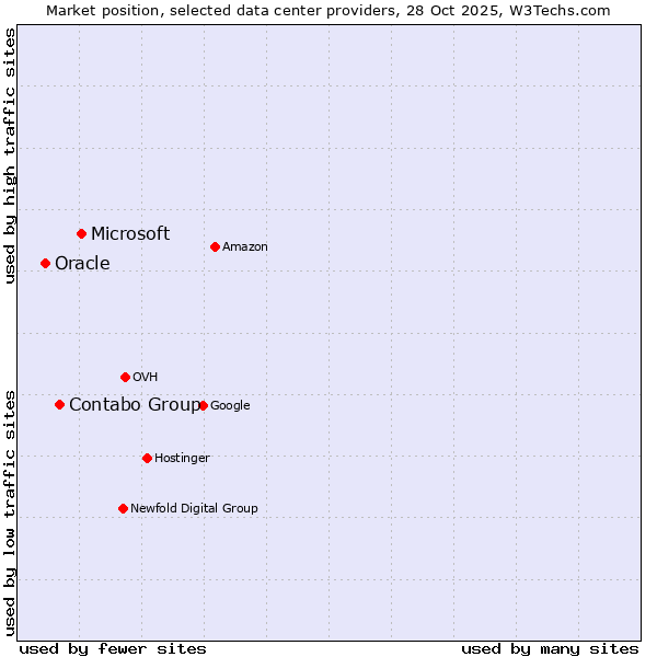 Market position of Microsoft vs. Contabo Group vs. Oracle