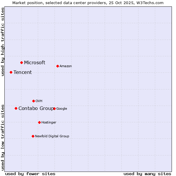 Market position of Microsoft vs. Contabo Group vs. Tencent