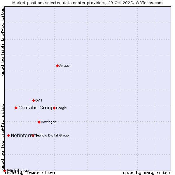 Market position of Contabo Group vs. Netinternet vs. Midphase